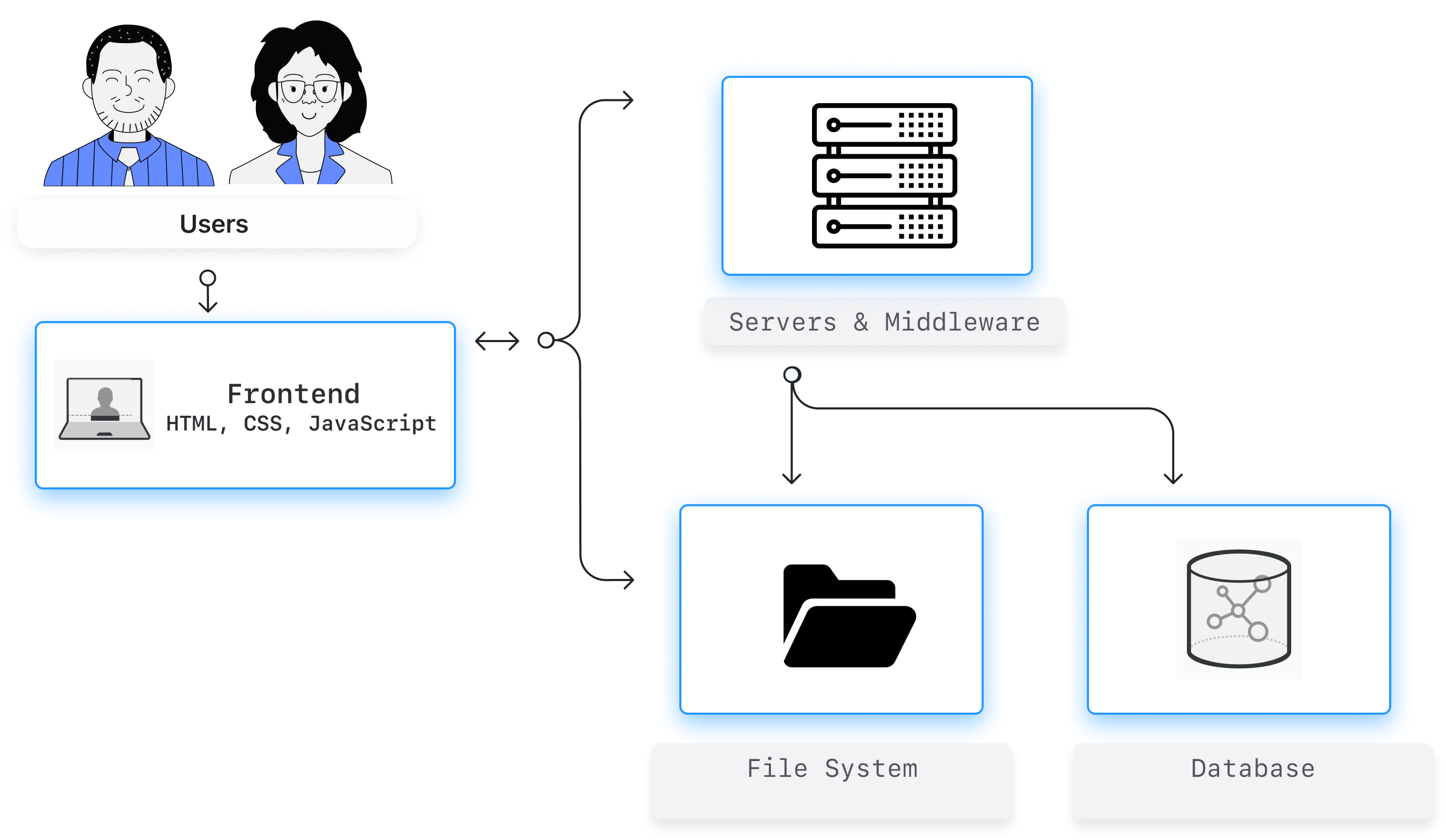 Illustration of a simplified web architecture.